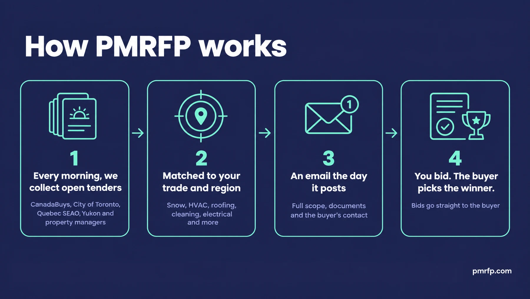 Cómo funciona PMRFP: 1. Cada mañana recopilamos las licitaciones abiertas de CanadaBuys, la Ciudad de Toronto, el SEAO de Quebec, Yukon y administradores de propiedades. 2. Se asignan a su oficio y su región. 3. Usted recibe un correo el mismo día en que se publica una, con el alcance completo, los documentos y el contacto del comprador. 4. Usted presenta su oferta y el comprador elige al ganador.